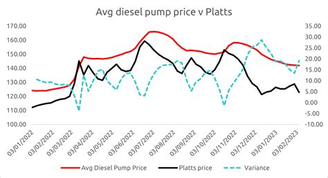 Whether you are a business owner with a fleet of diesel-powered vehicles or an individual looking for the best deal for your personal vehicle, finding the best die. . Platts index diesel prices